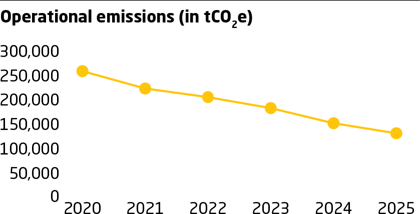Environment KPI Chart from 2025 Sustainability Report
