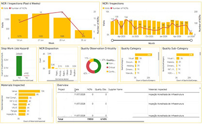 Dashboard displaying quality inspection and performance analytics with multiple charts and graphs.
